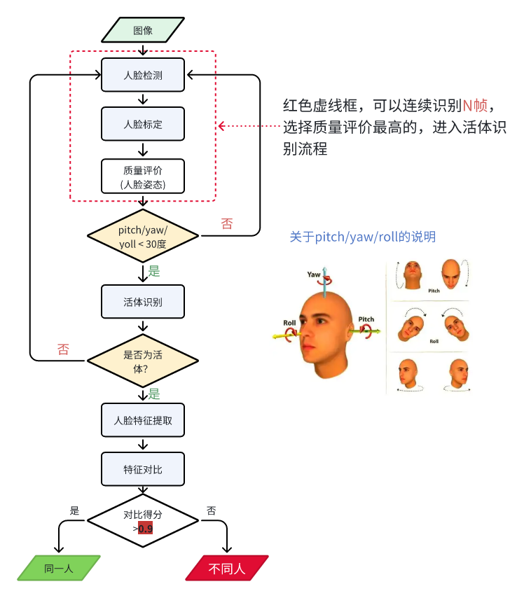 人脸识别基本流程